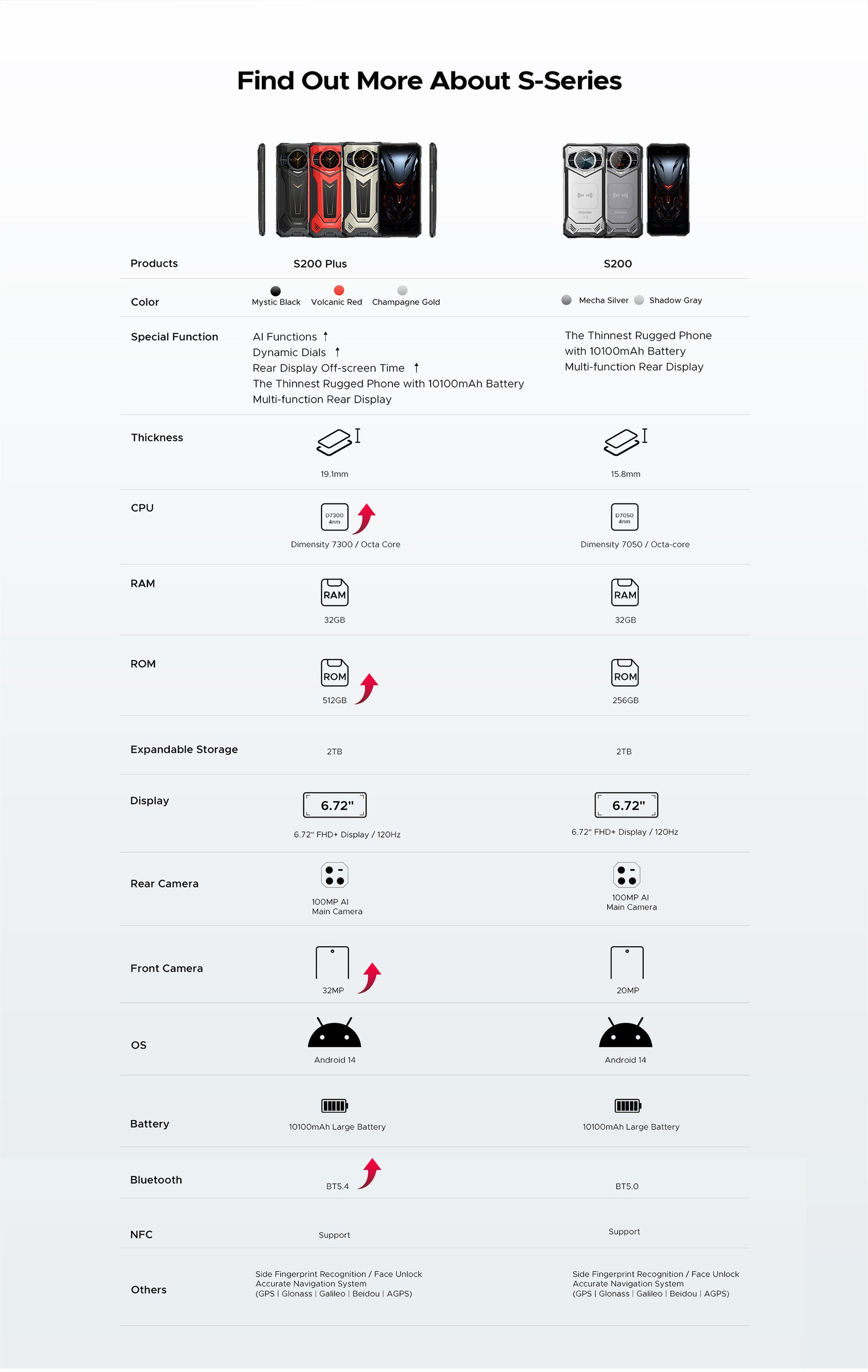 DOOGEE S200 PLUS, CPU: Dimensity 7300 120HZ 6.72 Inch, [5G Global Frequency Band] 12GB RAM, 512GB ROM
