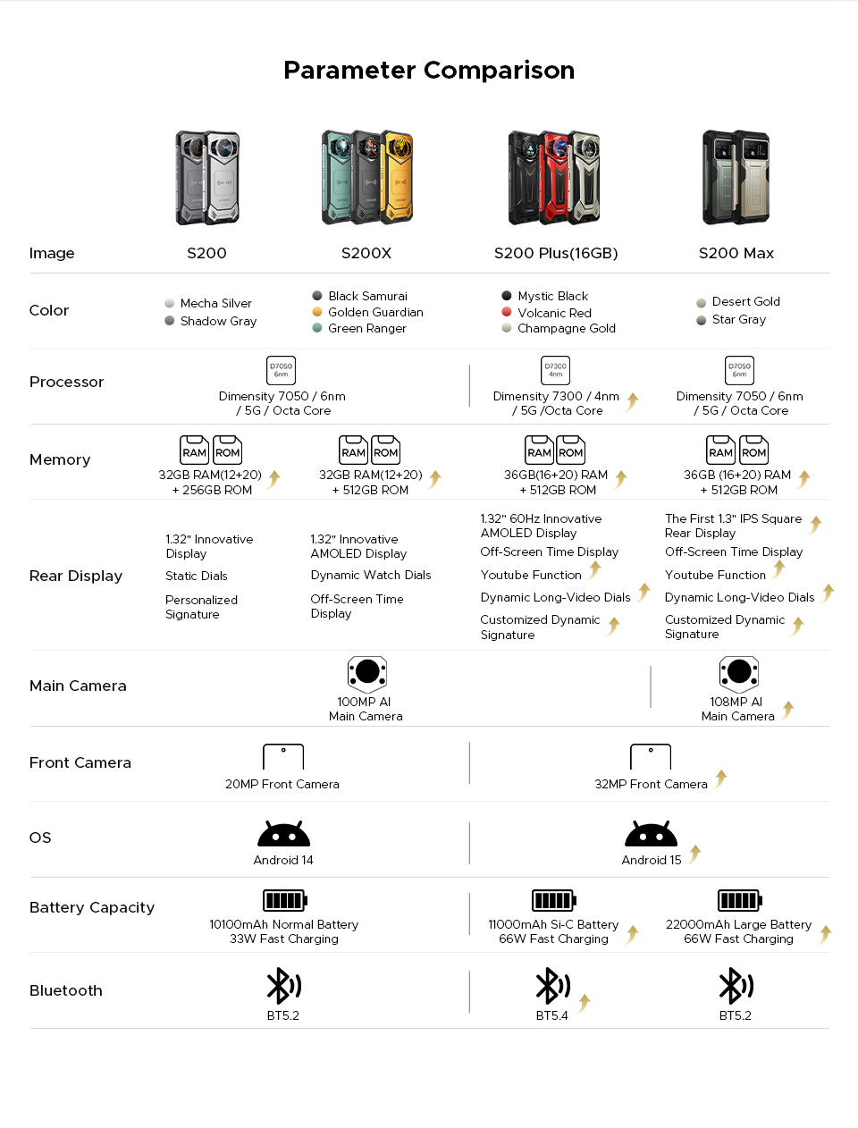 DOOGEE S200 MAX,CPU:Dimensity 7050 120Hz 6.72inch,16GB RAM,512GB ROM,66W Fast Charging