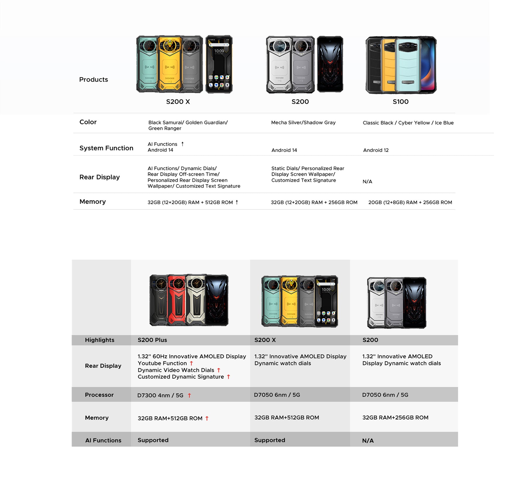 DOOGEE S200 PLUS, CPU: Dimensity 7300 120HZ 6.72 Inch, [5G Global Frequency Band] 12GB RAM, 512GB ROM