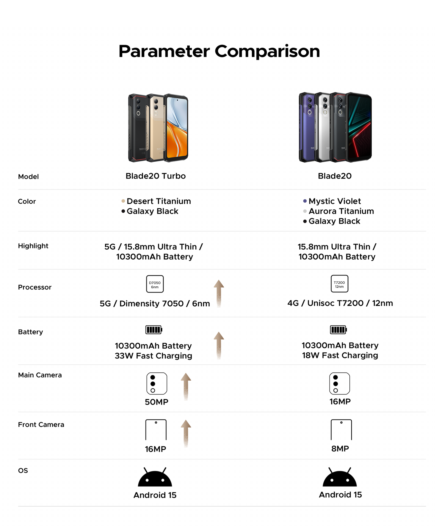 DOOGEE Blade20 Turbo, CPU: Tamanho 7050 120Hz 6,6 polegadas, 8GB RAM, 256GB ROM