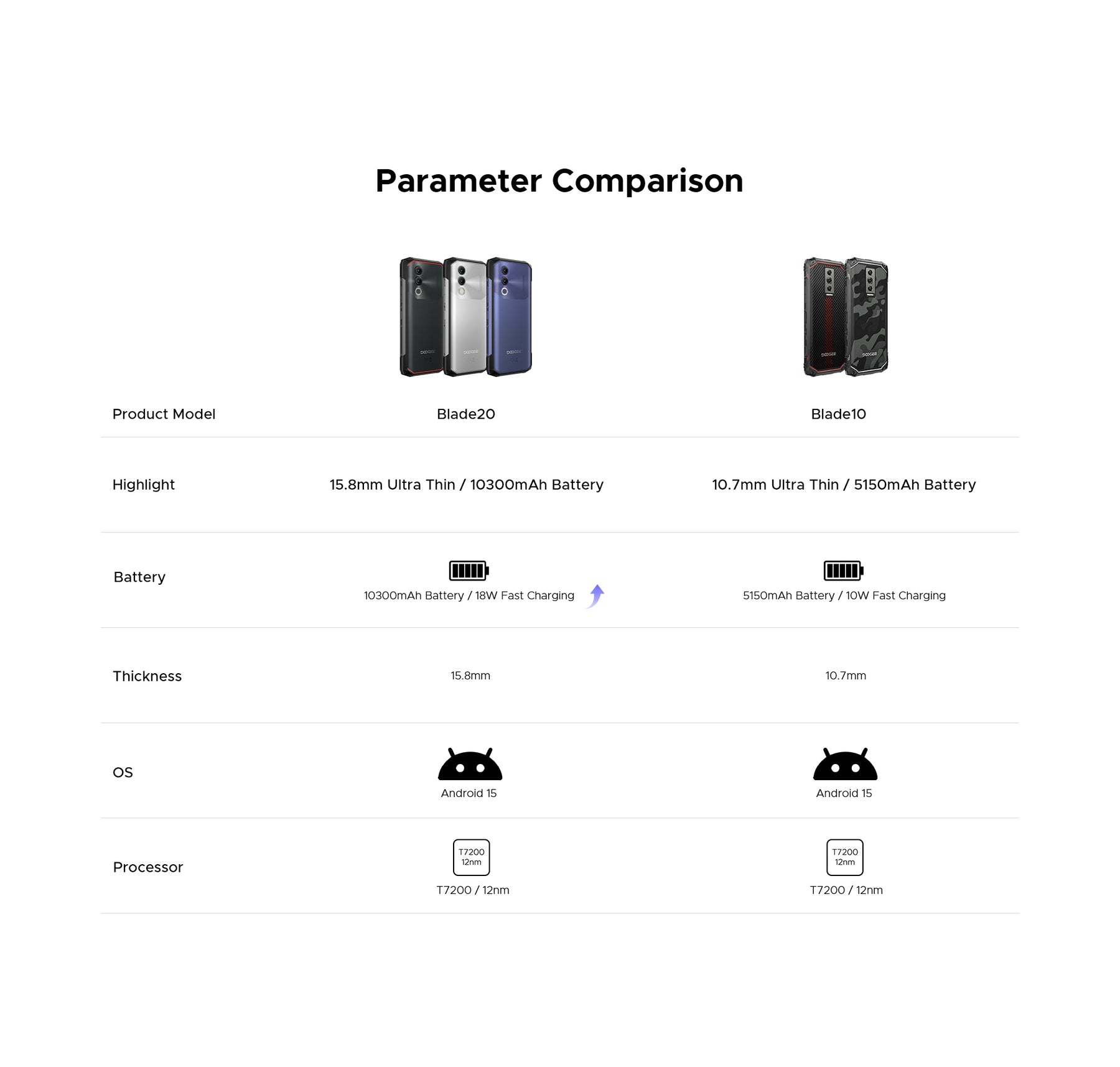 DOOGEE Blade20, CPU: T7200 120Hz de 6,6 polegadas,4GB RAM, 128GB ROM
